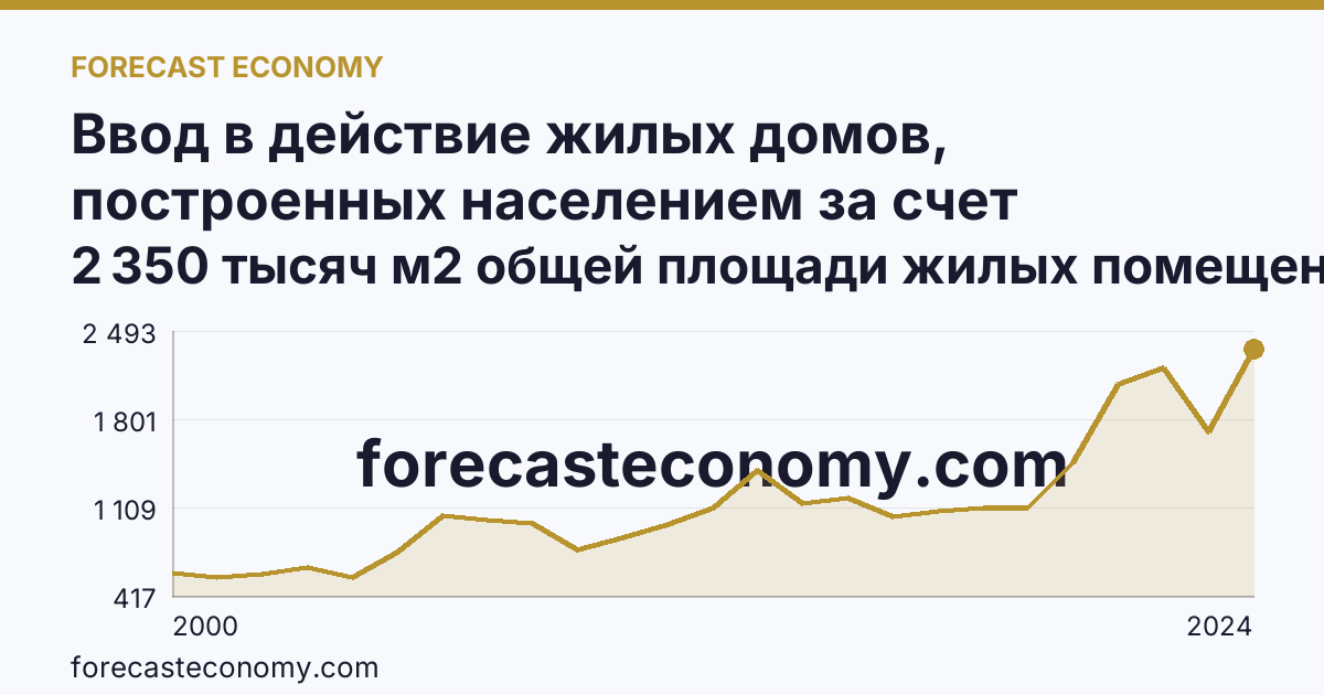 Ввод в действие жилых домов, построенных населением за счет собственных и привлеченных средств — Республика Татарстан: график динамики 2000–2024, последнее значение 2 350 тысяч м2 общей площади жилых помещений