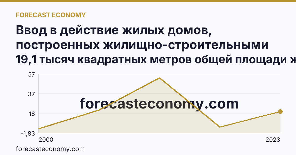 Ввод в действие жилых домов, построенных жилищно-строительными кооперативами — Республика Татарстан: график динамики 2000–2023, последнее значение 19,1 тысяч квадратных метров общей площади жилых помещений