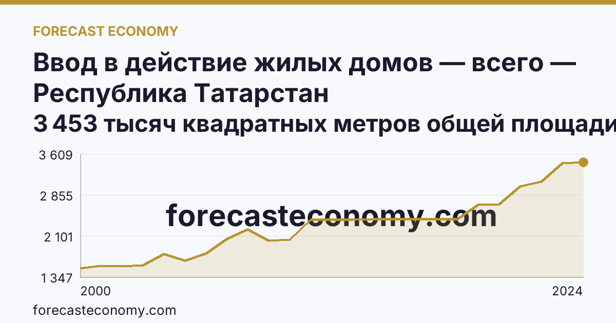 Ввод в действие жилых домов — всего — Республика Татарстан: график динамики 2000–2024, последнее значение 3 453 тысяч квадратных метров общей площади жилых помещений