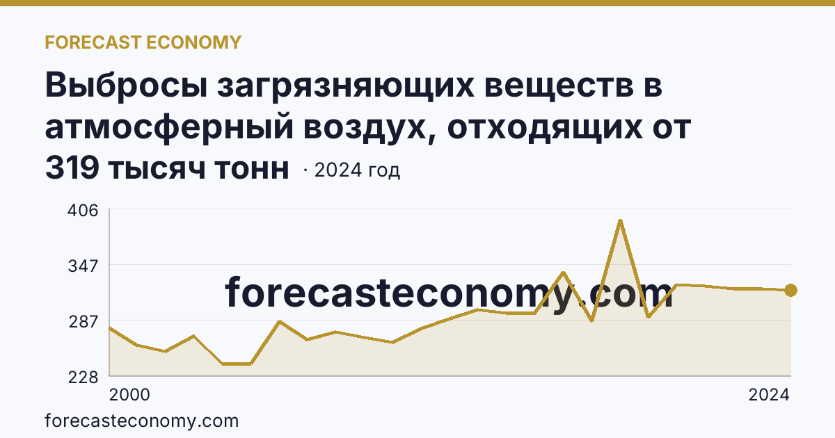 Выбросы загрязняющих веществ в атмосферный воздух, отходящих от стационарных источников — Республика Татарстан: график динамики 2000–2024, последнее значение 319 тысяч тонн