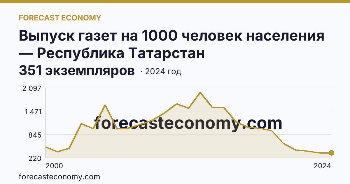 Выпуск газет на 1000 человек населения — Республика Татарстан: график динамики 2000–2024, последнее значение 351 экземпляров