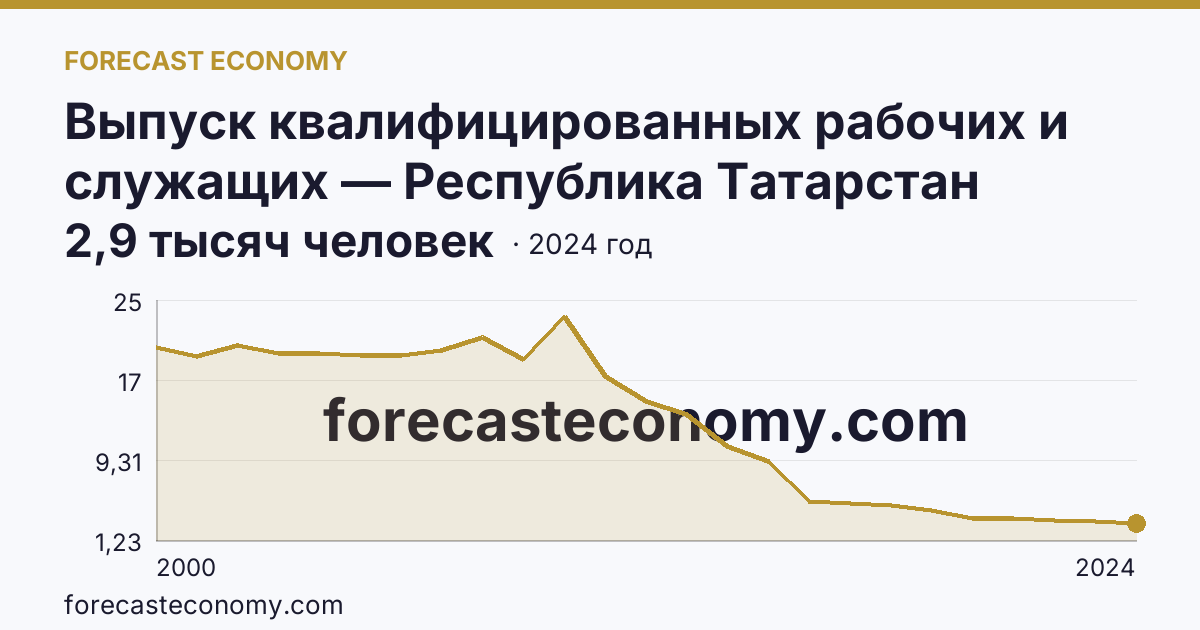 Выпуск квалифицированных рабочих и служащих — Республика Татарстан: график динамики 2000–2024, последнее значение 2,9 тысяч человек