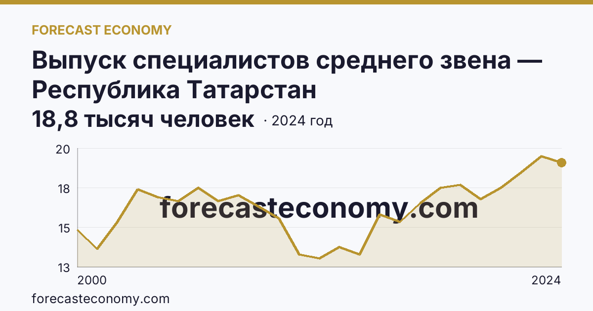 Выпуск специалистов среднего звена — Республика Татарстан: график динамики 2000–2024, последнее значение 18,8 тысяч человек