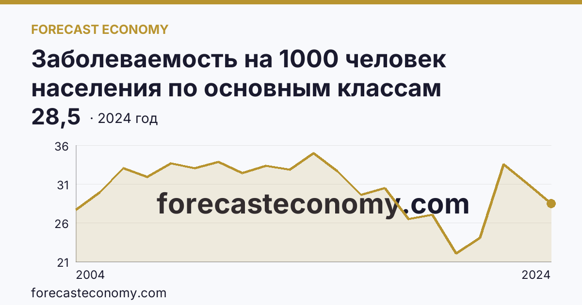Заболеваемость на 1000 человек населения по основным классам болезней — болезни органов пищеварения — Республика Татарстан: график динамики 2004–2024, последнее значение 28,5