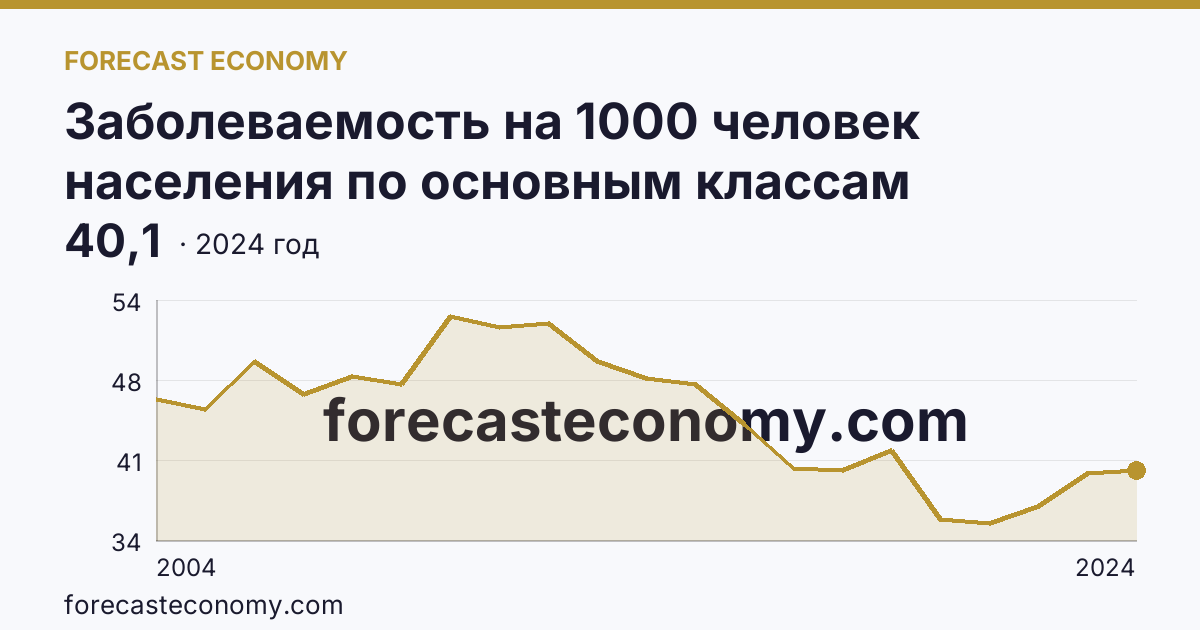 Заболеваемость на 1000 человек населения по основным классам болезней — болезни кожи и подкожной клетчатки — Республика Татарстан: график динамики 2004–2024, последнее значение 40,1