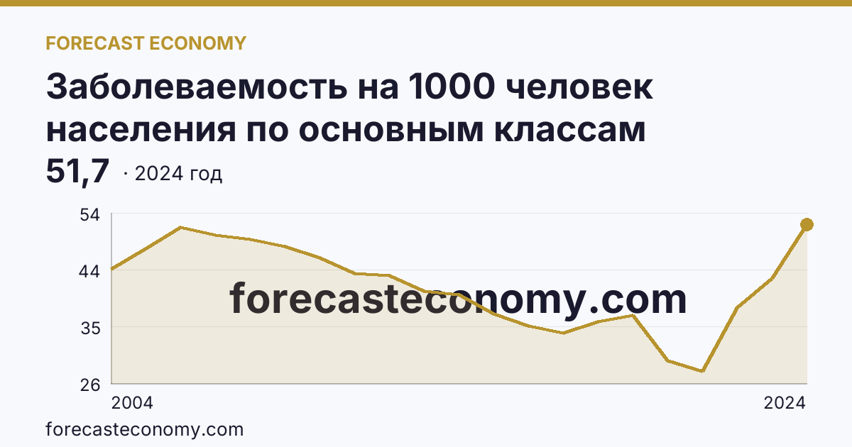 Заболеваемость на 1000 человек населения по основным классам болезней — болезни костно-мышечной системы и соединительной ткани — Республика Татарстан: график динамики 2004–2024, последнее значение 51,7