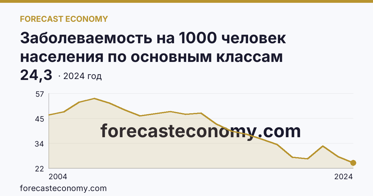 Заболеваемость на 1000 человек населения по основным классам болезней — болезни мочеполовой системы — Республика Татарстан: график динамики 2004–2024, последнее значение 24,3