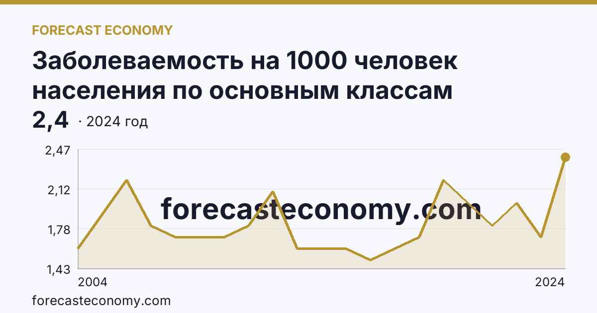 Заболеваемость на 1000 человек населения по основным классам болезней — врожденные аномалии (пороки развития), деформации и хромосомные нарушения — Республика Татарстан: график динамики 2004–2024, последнее значение 2,4