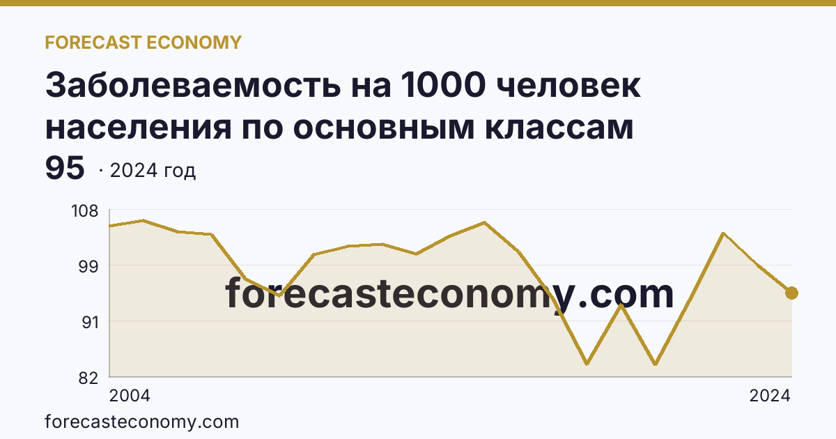 Заболеваемость на 1000 человек населения по основным классам болезней — травмы, отравления и некоторые другие последствия воздействия внешних причин — Республика Татарстан: график динамики 2004–2024, последнее значение 95