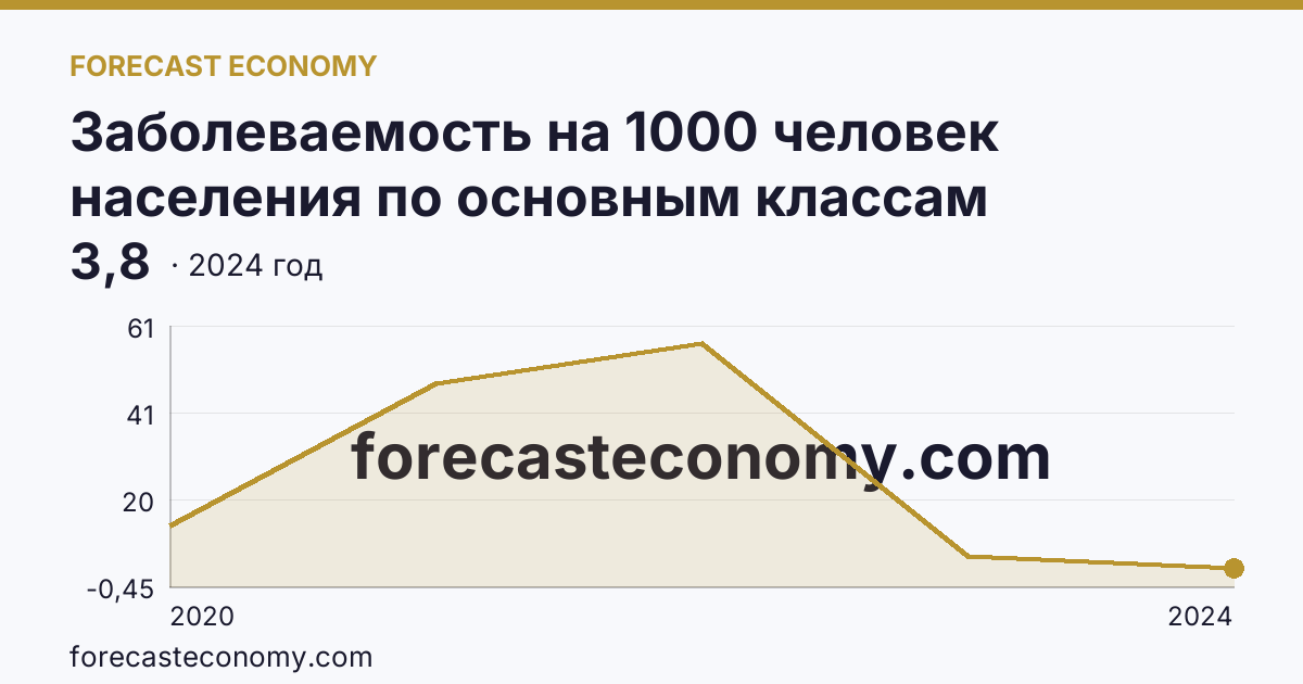 Заболеваемость на 1000 человек населения по основным классам болезней — cOVID-19 — Республика Татарстан: график динамики 2020–2024, последнее значение 3,8