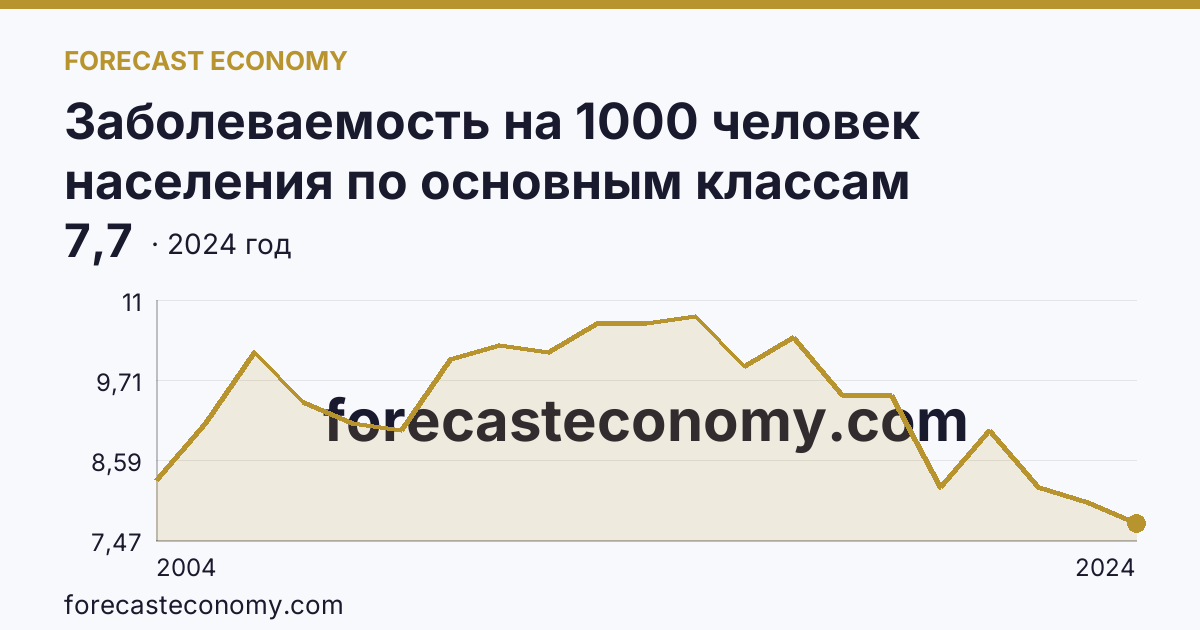 Заболеваемость на 1000 человек населения по основным классам болезней — новообразования — Республика Татарстан: график динамики 2004–2024, последнее значение 7,7