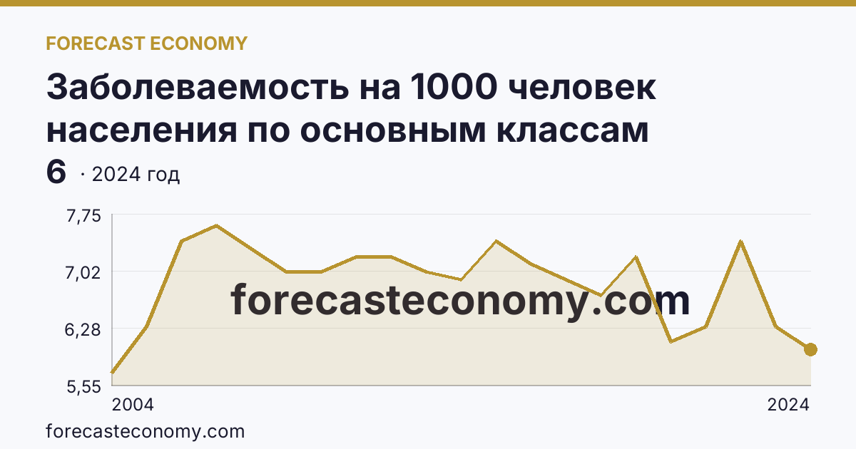 Заболеваемость на 1000 человек населения по основным классам болезней — болезни крови, кроветворных органов и отдельные нарушения, вовлекающие иммунный механизм — Республика Татарстан: график динамики 2004–2024, последнее значение 6