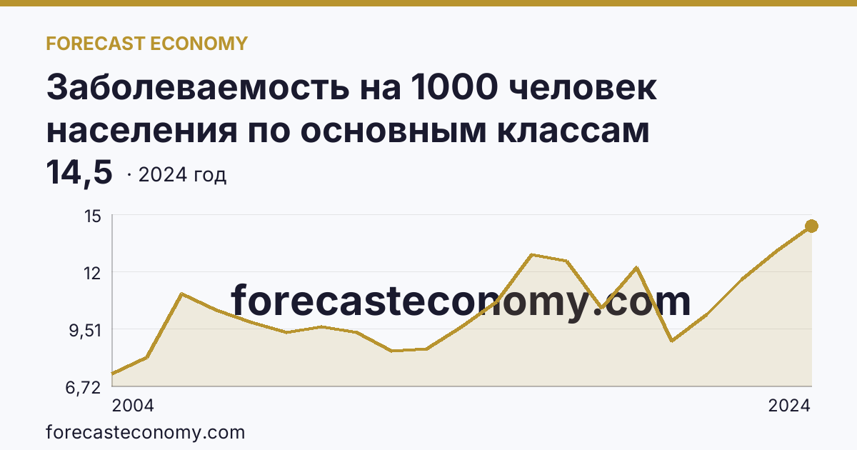 Заболеваемость на 1000 человек населения по основным классам болезней — болезни эндокринной системы, расстройства питания и нарушения обмена веществ — Республика Татарстан: график динамики 2004–2024, последнее значение 14,5