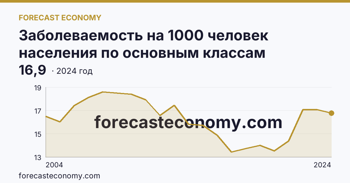 Заболеваемость на 1000 человек населения по основным классам болезней — болезни нервной системы — Республика Татарстан: график динамики 2004–2024, последнее значение 16,9