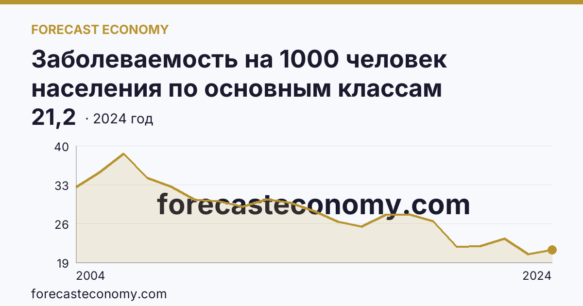 Заболеваемость на 1000 человек населения по основным классам болезней — болезни глаза и его придаточного аппарата — Республика Татарстан: график динамики 2004–2024, последнее значение 21,2