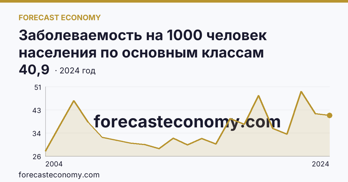Заболеваемость на 1000 человек населения по основным классам болезней — болезни системы кровообращения — Республика Татарстан: график динамики 2004–2024, последнее значение 40,9