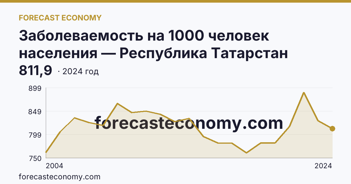 Заболеваемость на 1000 человек населения — Республика Татарстан: график динамики 2004–2024, последнее значение 811,9