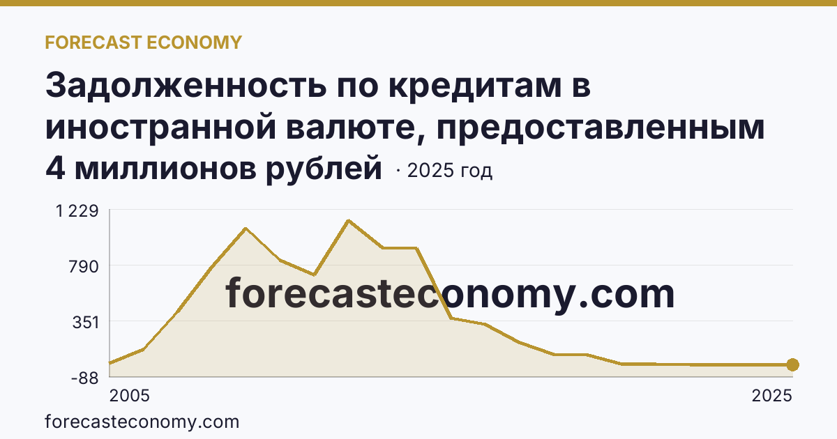 Задолженность по кредитам в иностранной валюте, предоставленным кредитными организациями физическим лицам — по ипотечным жилищным кредитам — Республика Татарстан: график динамики 2005–2025, последнее значение 4 миллионов рублей