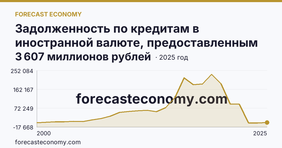 Задолженность по кредитам в иностранной валюте, предоставленным кредитными организациями юридическим лицам — Республика Татарстан: график динамики 2000–2025, последнее значение 3 607 миллионов рублей