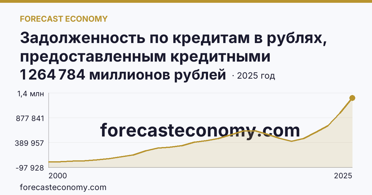 Задолженность по кредитам в рублях, предоставленным кредитными организациями юридическим лицам — Республика Татарстан: график динамики 2000–2025, последнее значение 1 264 784 миллионов рублей