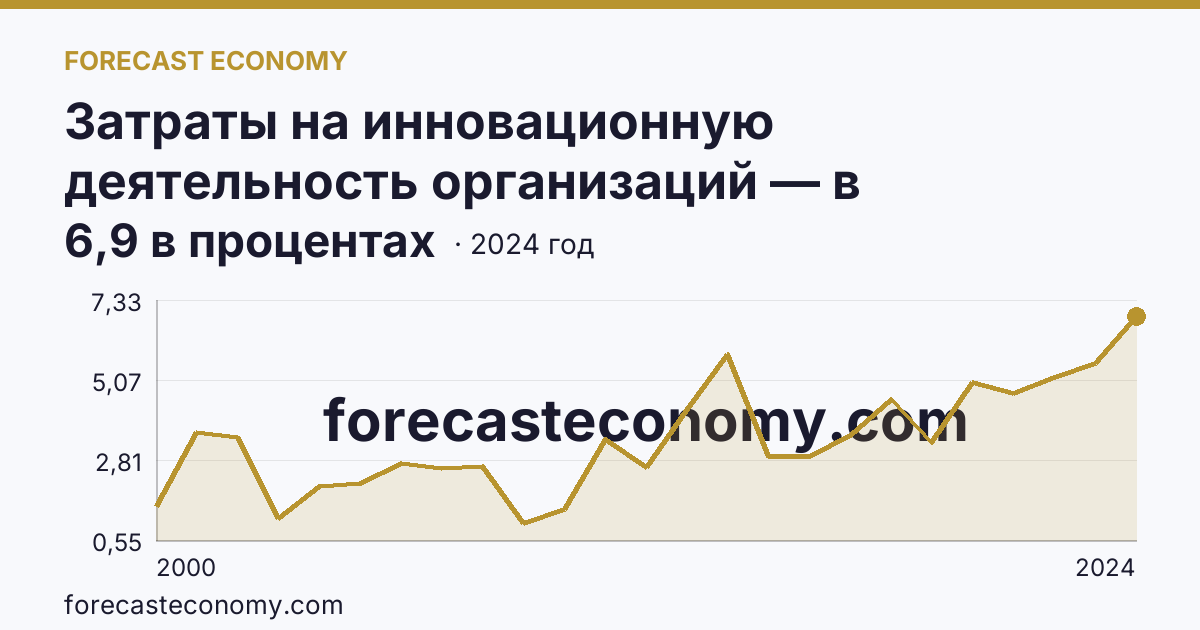 Затраты на инновационную деятельность организаций — в процентах от общего объема отгруженных товаров, выполненных работ, услуг — Республика Татарстан: график динамики 2000–2024, последнее значение 6,9 в процентах