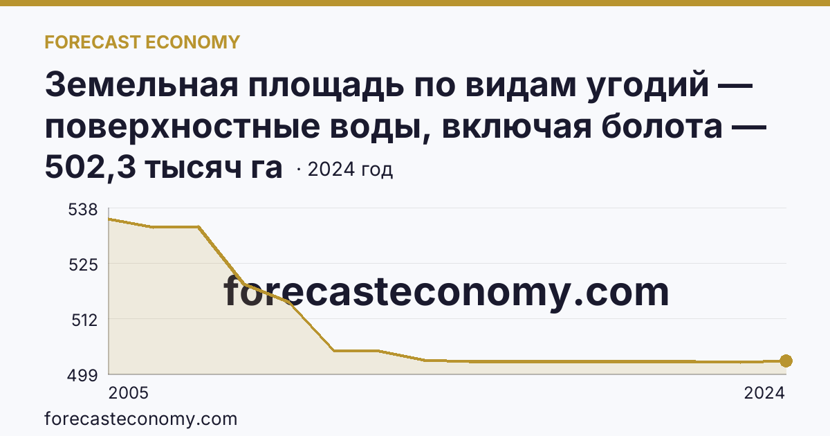 Земельная площадь по видам угодий — поверхностные воды, включая болота — Республика Татарстан: график динамики 2005–2024, последнее значение 502,3 тысяч га