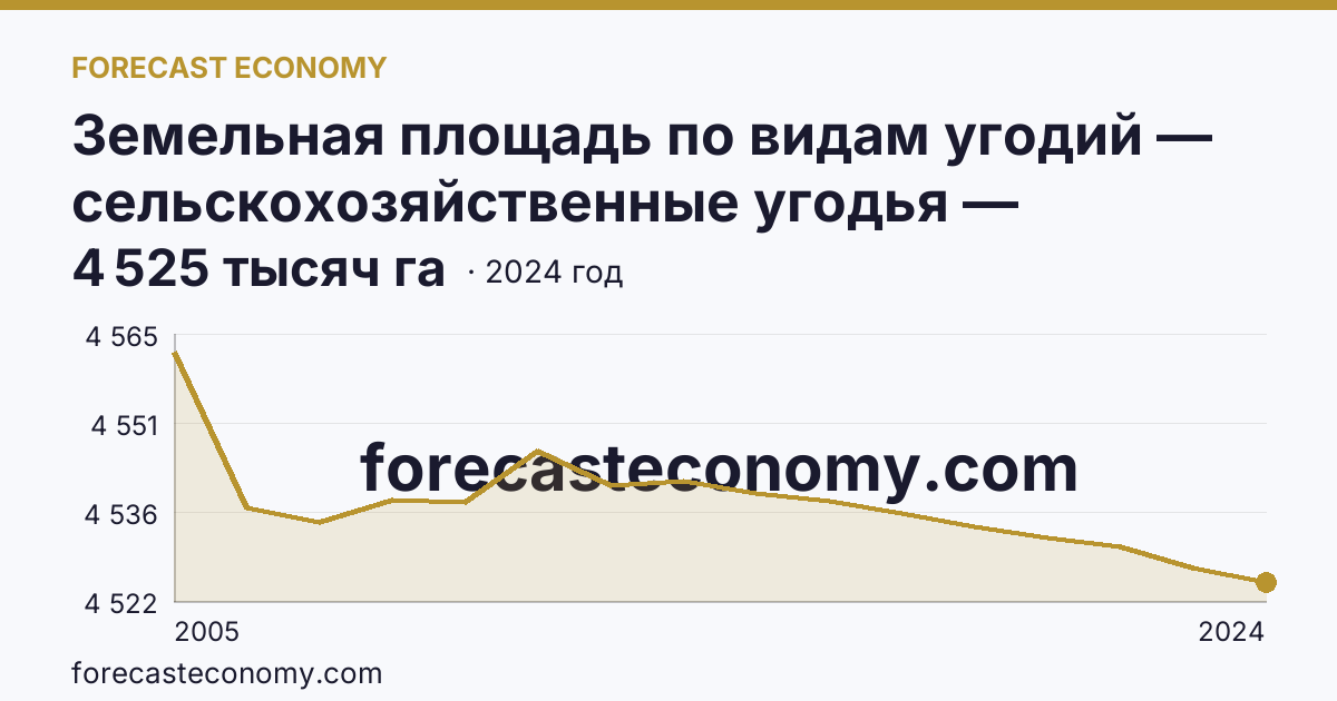 Земельная площадь по видам угодий — сельскохозяйственные угодья — Республика Татарстан: график динамики 2005–2024, последнее значение 4 525 тысяч га