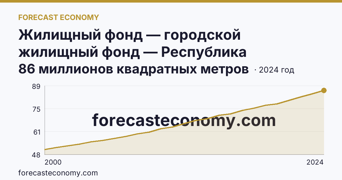 Жилищный фонд — городской жилищный фонд — Республика Татарстан: график динамики 2000–2024, последнее значение 86 миллионов квадратных метров