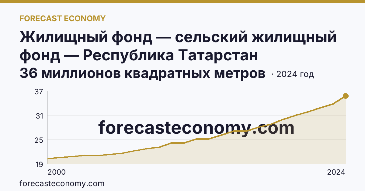 Жилищный фонд — сельский жилищный фонд — Республика Татарстан: график динамики 2000–2024, последнее значение 36 миллионов квадратных метров