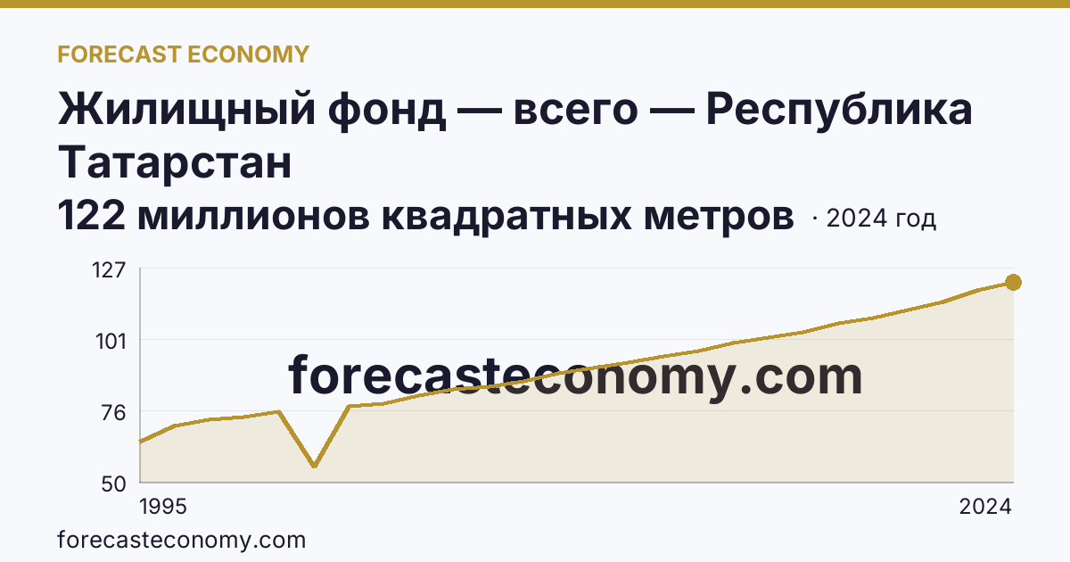 Жилищный фонд — всего — Республика Татарстан: график динамики 1995–2024, последнее значение 122 миллионов квадратных метров