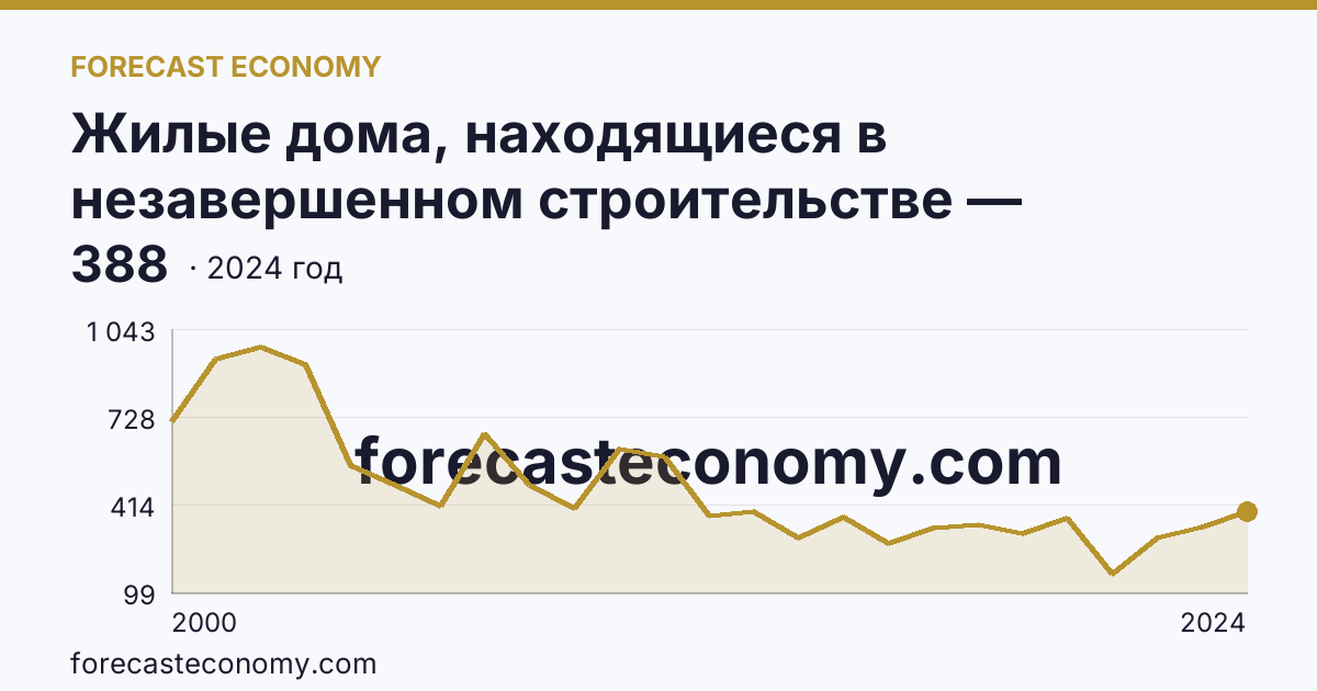 Жилые дома, находящиеся в незавершенном строительстве — Республика Татарстан: график динамики 2000–2024, последнее значение 388