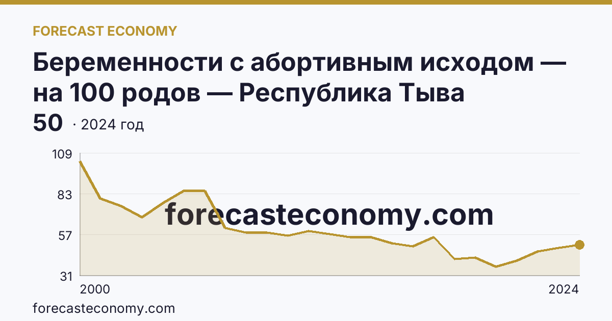 Беременности с абортивным исходом — на 100 родов — Республика Тыва: график динамики 2000–2024, последнее значение 50