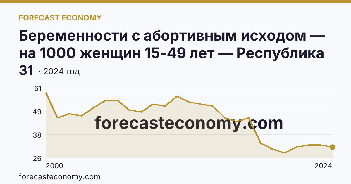 Беременности с абортивным исходом — на 1000 женщин 15-49 лет — Республика Тыва: график динамики 2000–2024, последнее значение 31