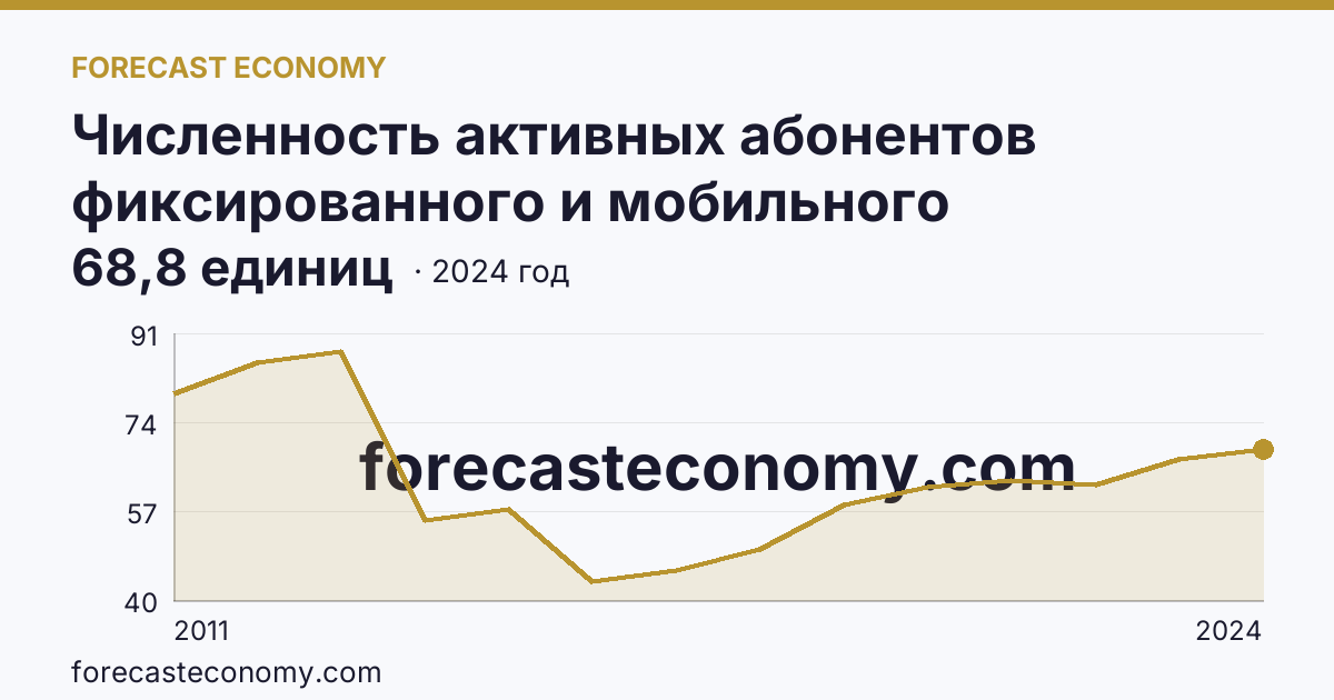 Численность активных абонентов фиксированного и мобильного широкополосного доступа к сети Интернет на 100 человек населения — численность активных абонентов мобильного широкополосного доступа к сети Интернет — Республика Тыва: график динамики 2011–2024, последнее значение 68,8 единиц