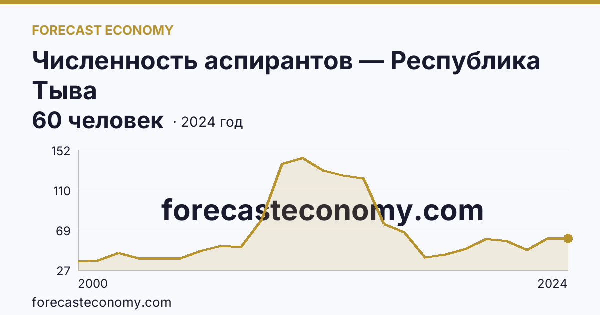Численность аспирантов — Республика Тыва: график динамики 2000–2024, последнее значение 60 человек