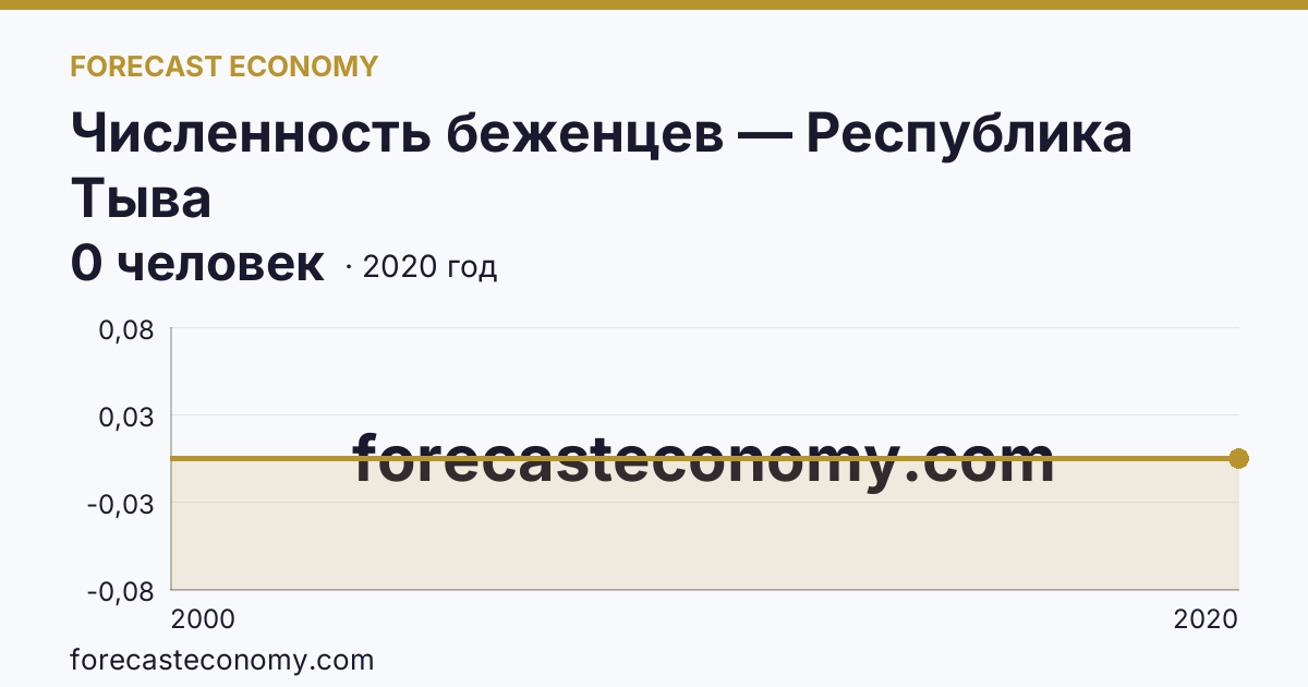 Численность беженцев — Республика Тыва: график динамики 2000–2020, последнее значение 0 человек