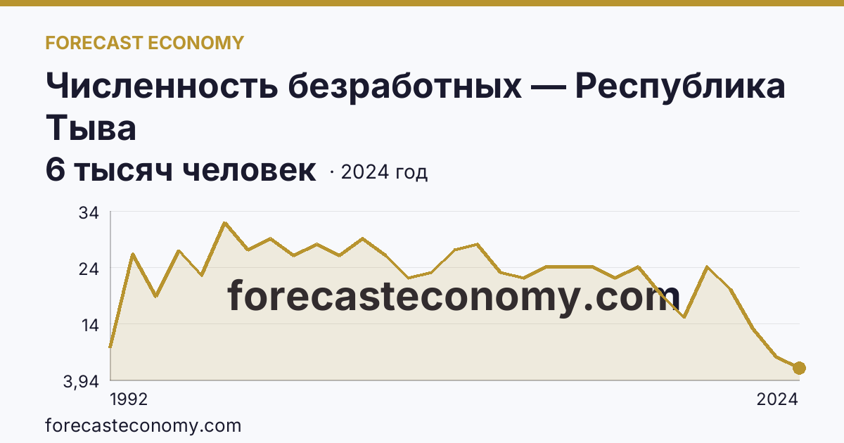 Численность безработных — Республика Тыва: график динамики 1992–2024, последнее значение 6 тысяч человек