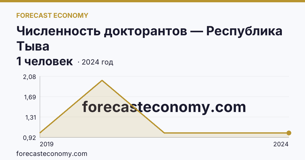 Численность докторантов — Республика Тыва: график динамики 2019–2024, последнее значение 1 человек