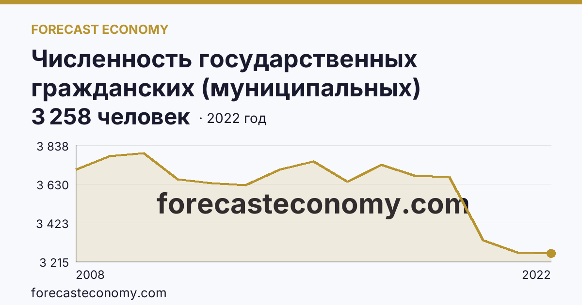 Численность государственных гражданских (муниципальных) служащих государственных органов и органов местного самоуправления — Республика Тыва: график динамики 2008–2022, последнее значение 3 258 человек