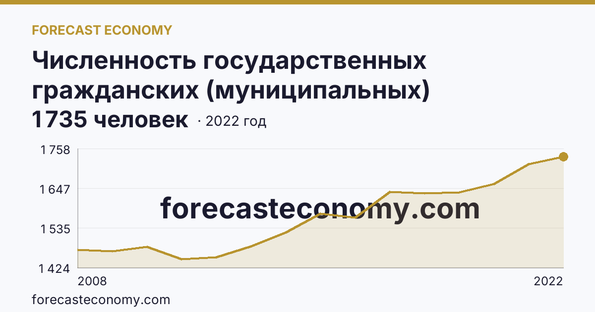 Численность государственных гражданских (муниципальных) служащих органов исполнительной власти субъектов Российской Федерации и органов местного самоуправления — Республика Тыва: график динамики 2008–2022, последнее значение 1 735 человек