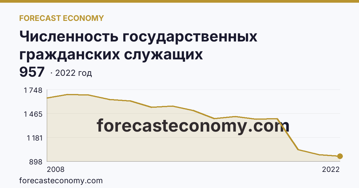 Численность государственных гражданских служащих территориальных органов федеральных органов исполнительной власти — Республика Тыва: график динамики 2008–2022, последнее значение 957