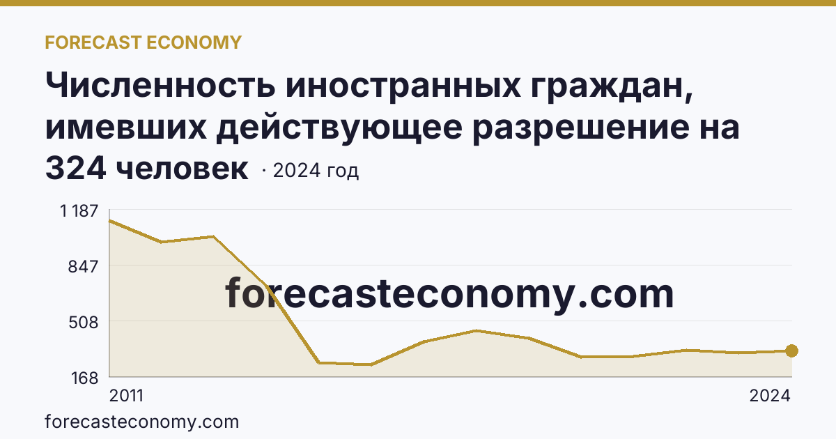 Численность иностранных граждан, имевших действующее разрешение на работу — Республика Тыва: график динамики 2011–2024, последнее значение 324 человек