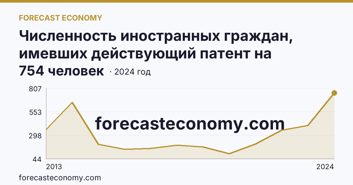 Численность иностранных граждан, имевших действующий патент на осуществление трудовой деятельности — Республика Тыва: график динамики 2013–2024, последнее значение 754 человек
