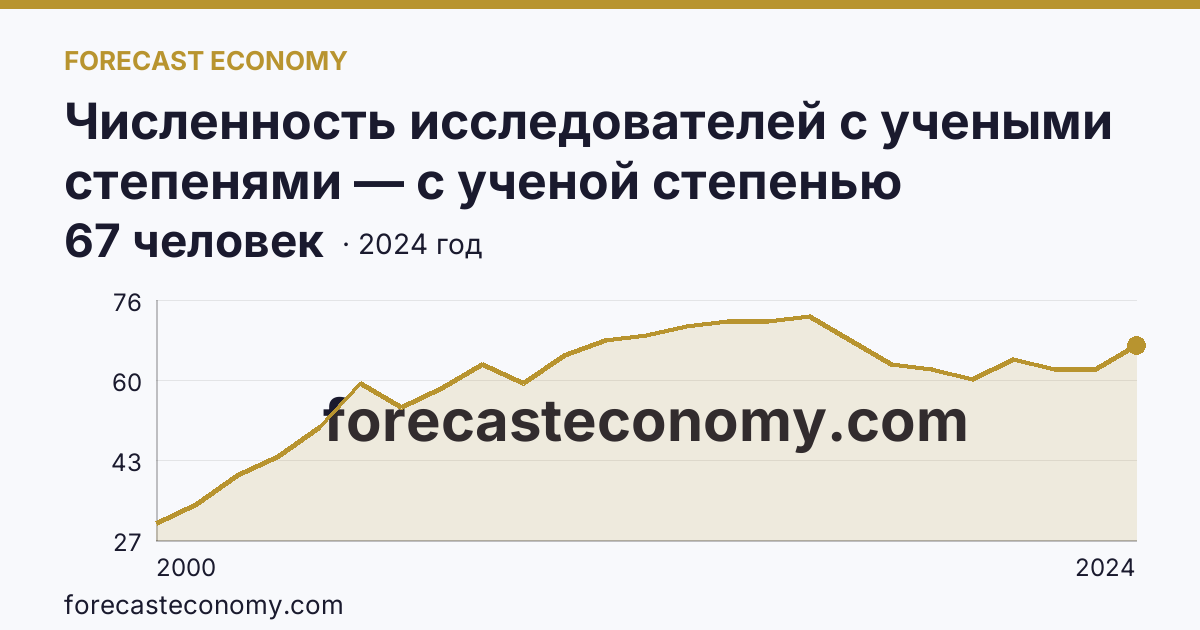 Численность исследователей с учеными степенями — с ученой степенью кандидата наук — Республика Тыва: график динамики 2000–2024, последнее значение 67 человек