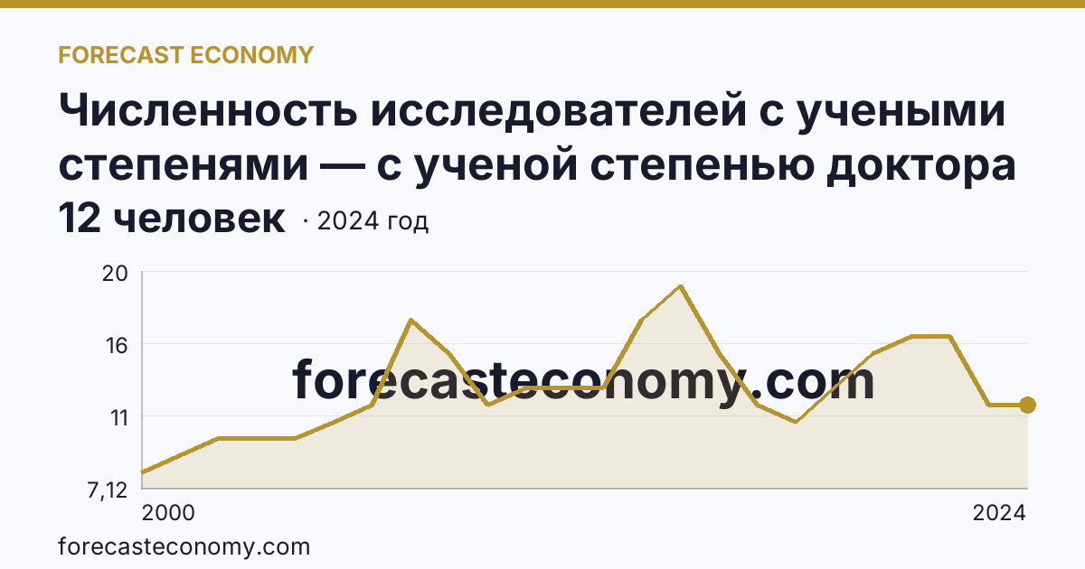 Численность исследователей с учеными степенями — с ученой степенью доктора наук — Республика Тыва: график динамики 2000–2024, последнее значение 12 человек