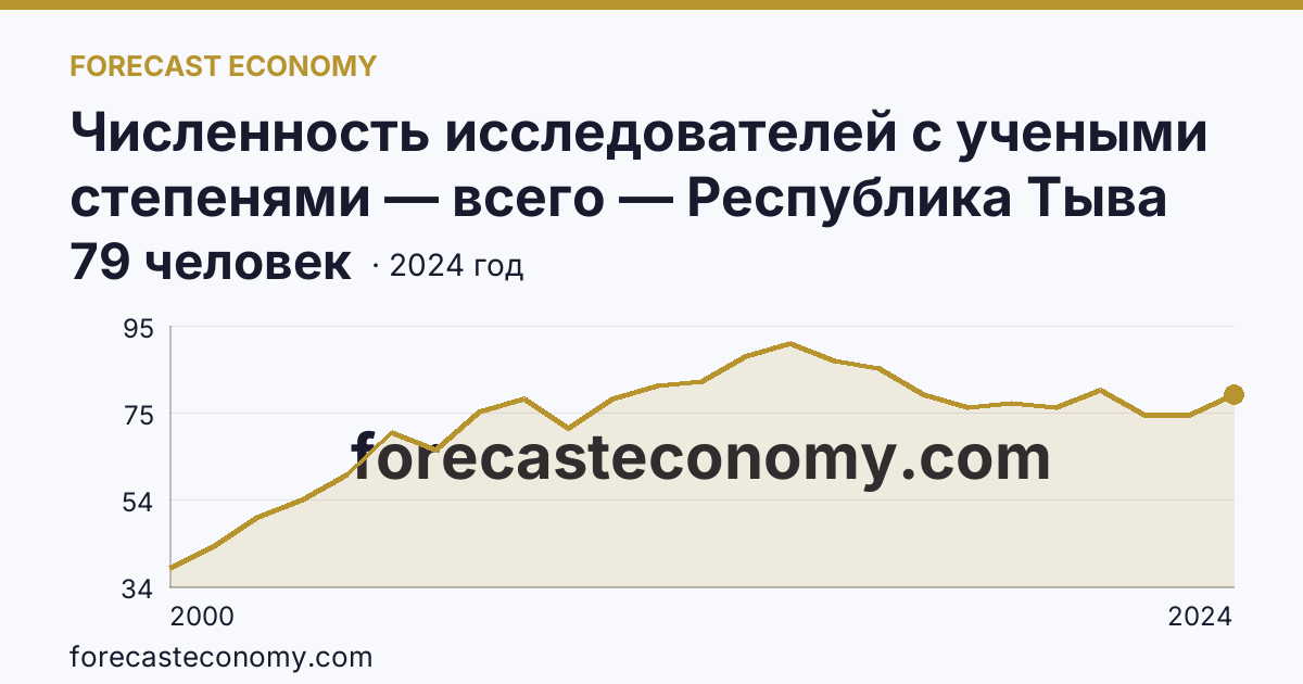 Численность исследователей с учеными степенями — всего — Республика Тыва: график динамики 2000–2024, последнее значение 79 человек