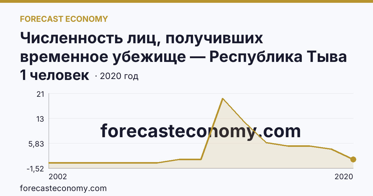 Численность лиц, получивших временное убежище — Республика Тыва: график динамики 2002–2020, последнее значение 1 человек