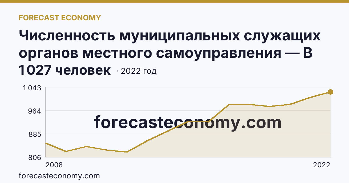 Численность муниципальных служащих органов местного самоуправления — В местных администрациях (исполнительно-распорядительных органах муниципальных образований) — Республика Тыва: график динамики 2008–2022, последнее значение 1 027 человек