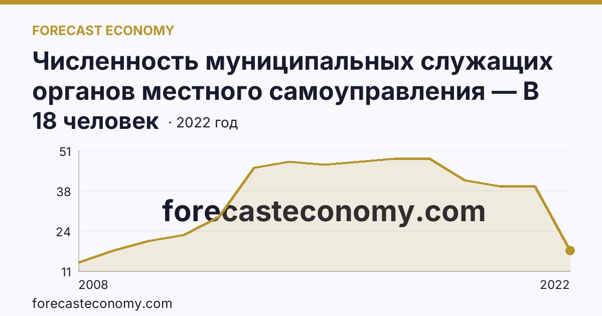 Численность муниципальных служащих органов местного самоуправления — В представительных органах — Республика Тыва: график динамики 2008–2022, последнее значение 18 человек