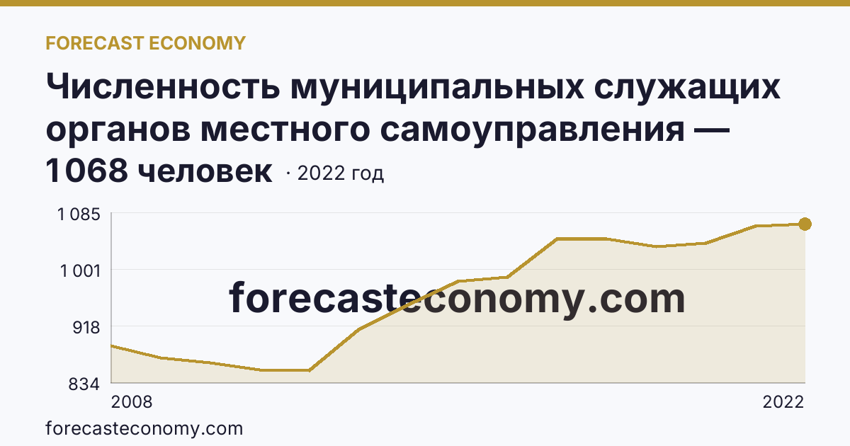 Численность муниципальных служащих органов местного самоуправления — всего — Республика Тыва: график динамики 2008–2022, последнее значение 1 068 человек